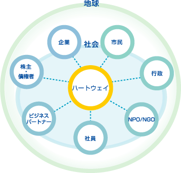 ステークホルダー図